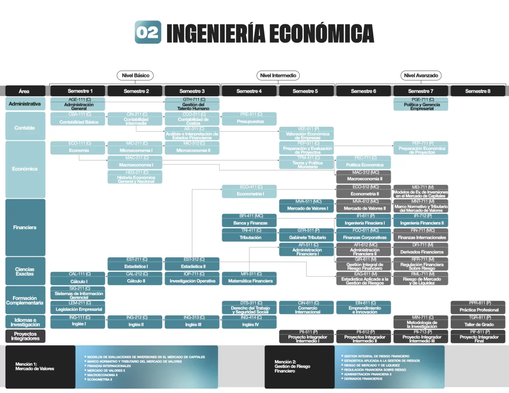 Malla Curricular de la carrera - 4 años