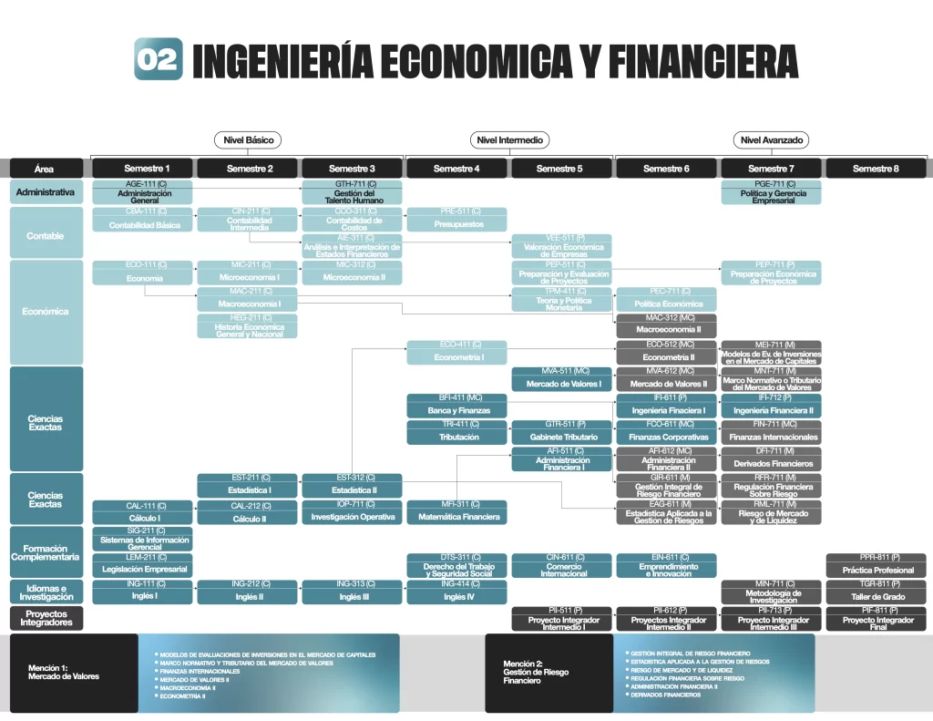 Malla Curricular de la carrera - 4 años