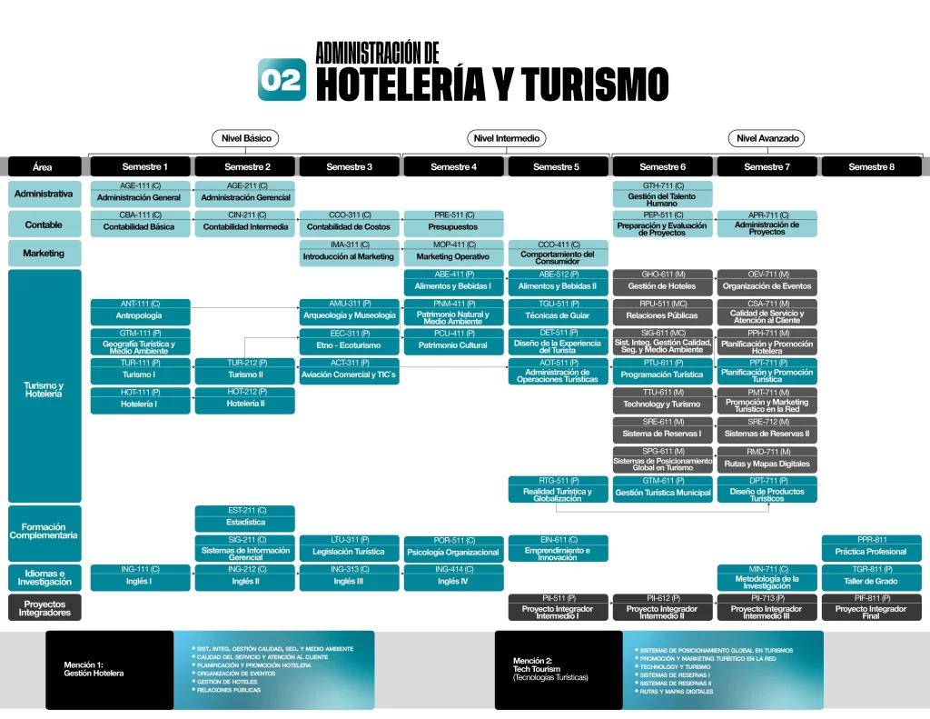Malla Curricular de la carrera - 4 años