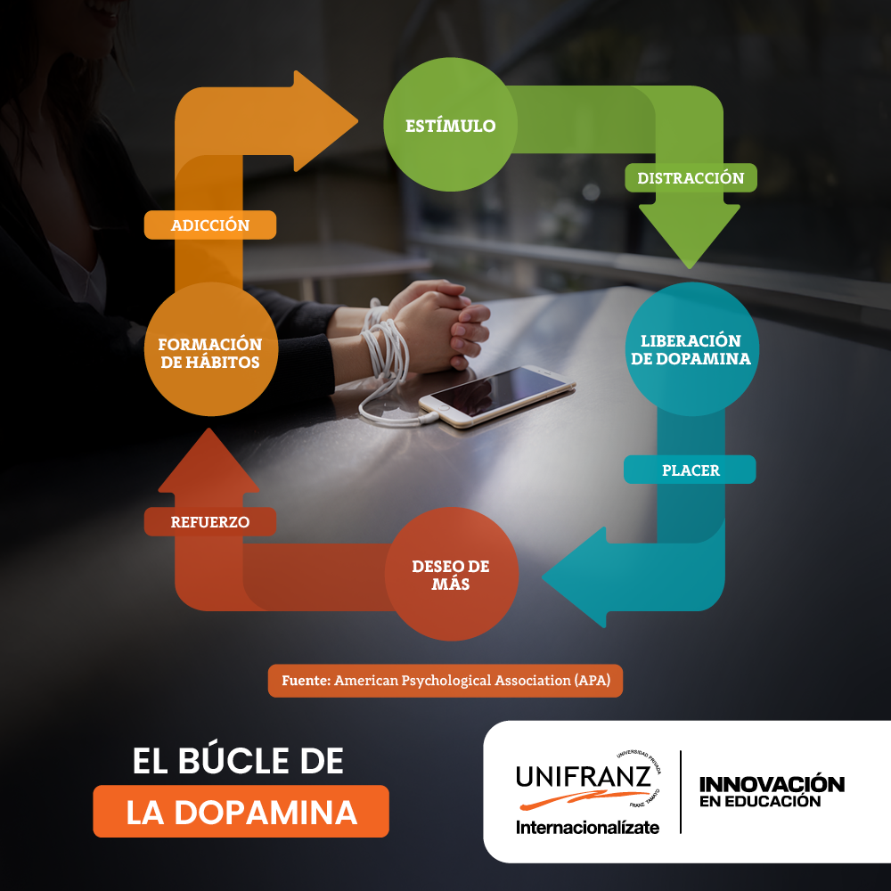 INFOGRAFIA BLOG-CULTURA DE LA DOPAMINA | Universidad Privada Franz Tamayo